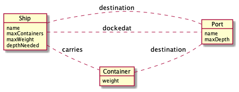 Ship managment domain model
