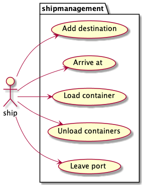 Ship managment use case